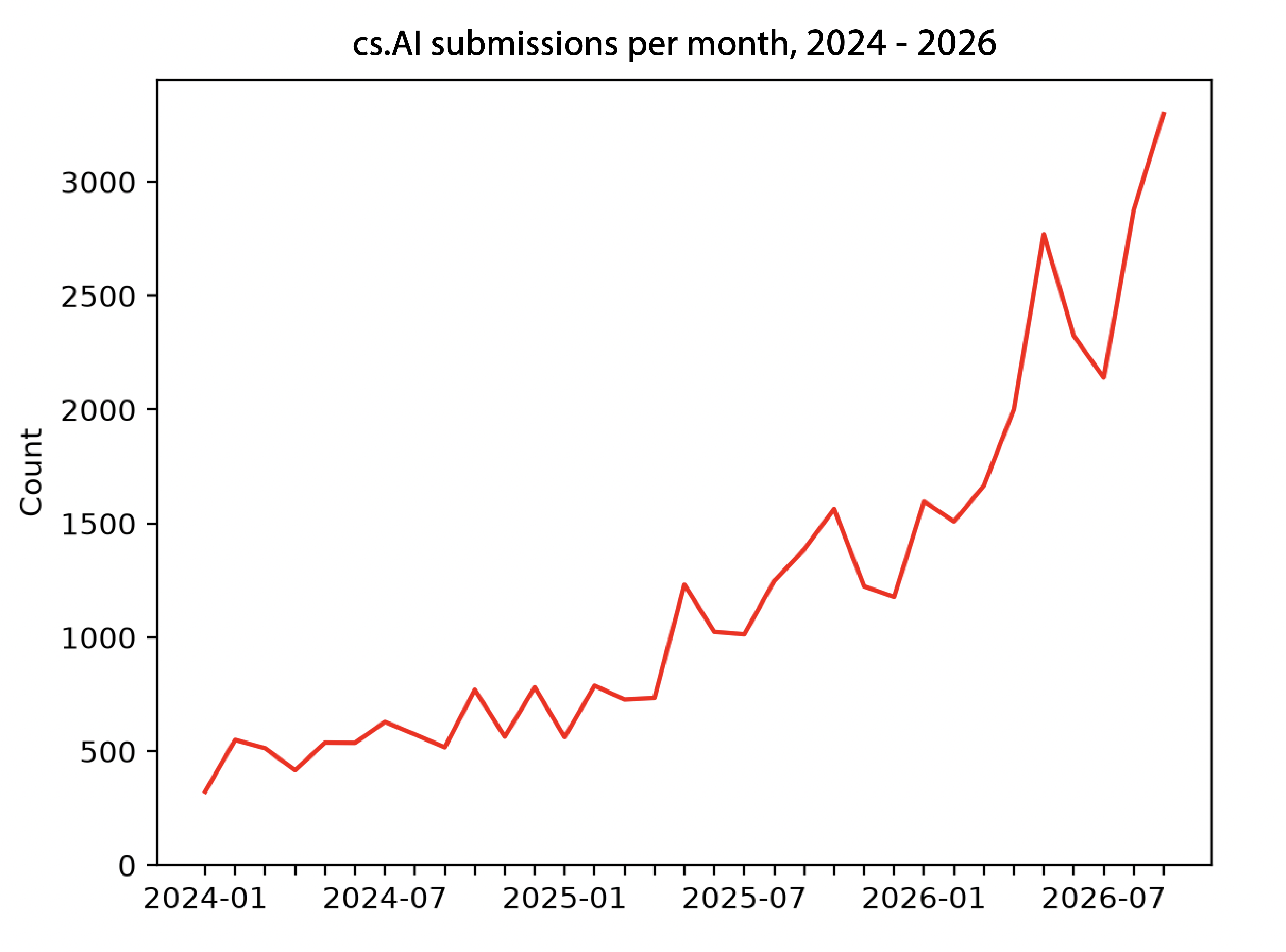 Monthly submissions to cs.AI, 2024 to 2026. Source: arXiv.