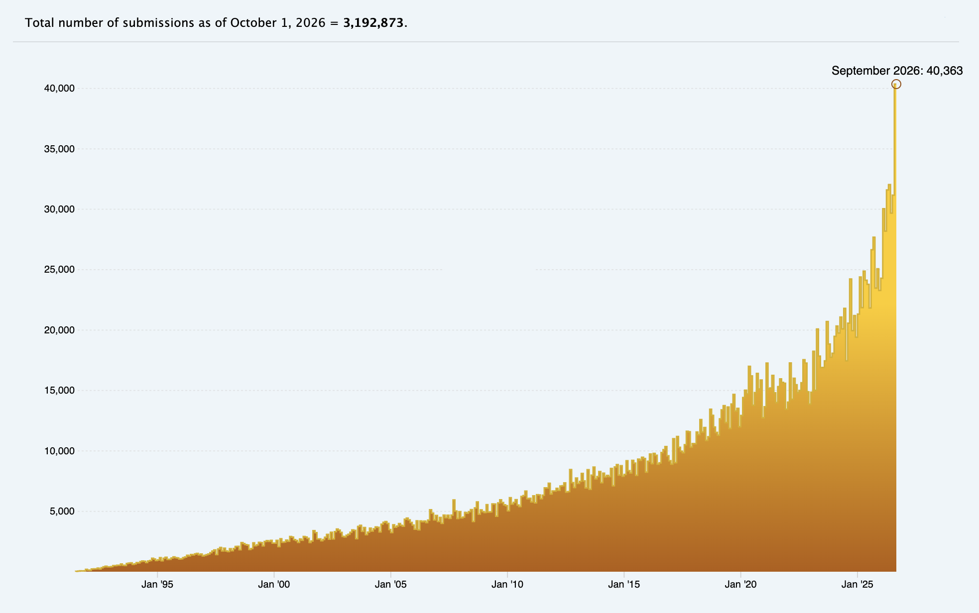arXiv monthly submissions, 1991 to September 2026. Source: arXiv.