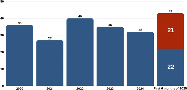Letters to the editor at CORR, by year. Red: very likely LLM-written. Source: Smith and Leopold (2025).