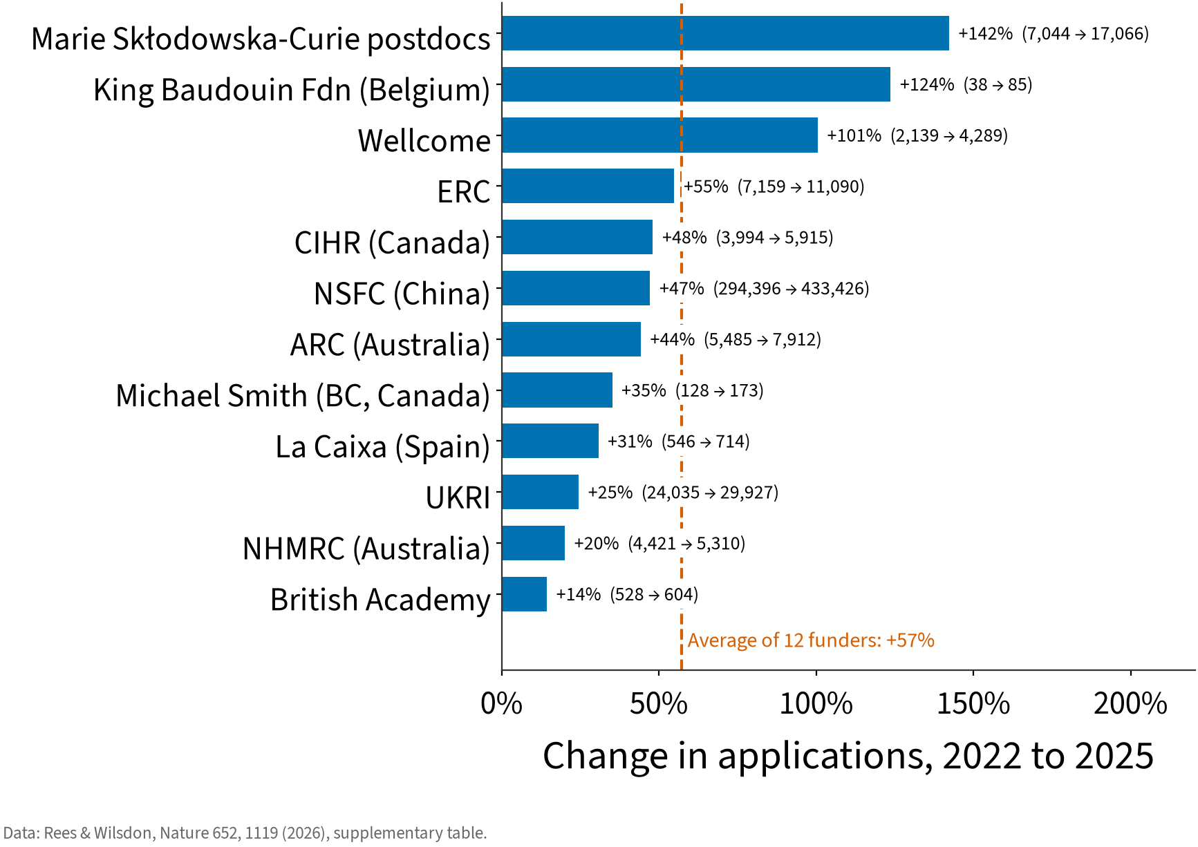 Change in grant applications, 2022 to 2025, at 12 funders. Data: Rees and Wilsdon, Nature (2026), supplementary table.